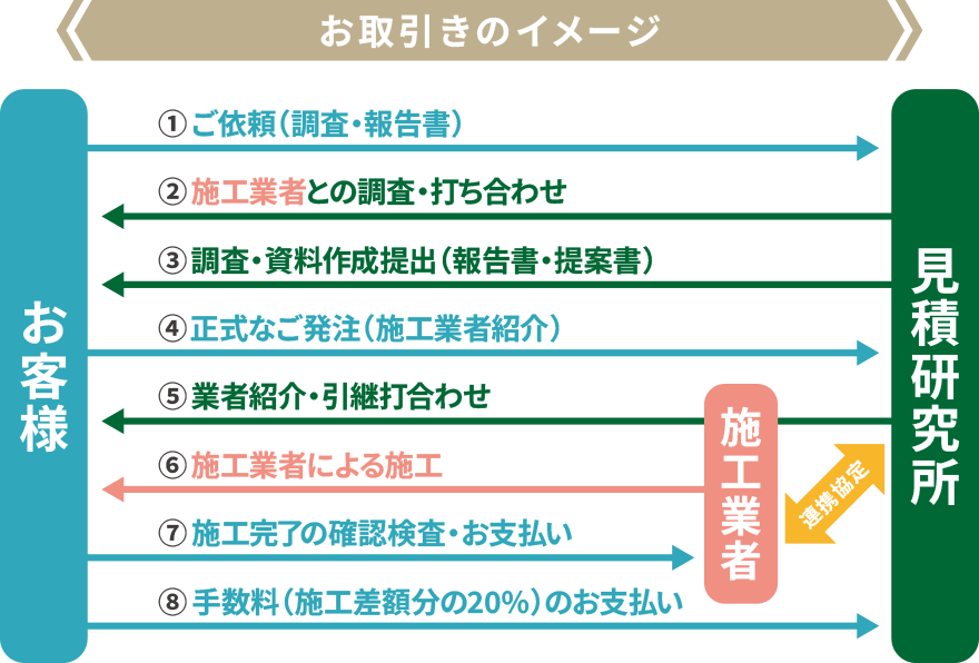 お取引きのイメージ